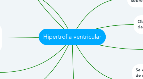 Mind Map: Hipertrofia ventricular