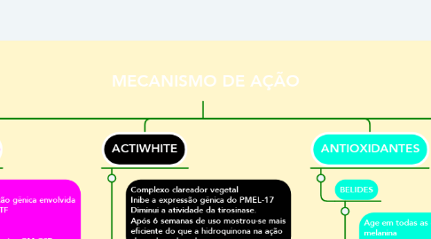 Mind Map: MECANISMO DE AÇÃO