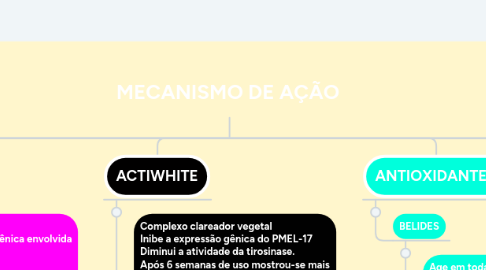 Mind Map: MECANISMO DE AÇÃO