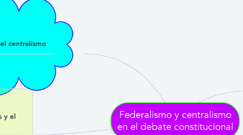 Mind Map: Federalismo y centralismo en el debate constitucional