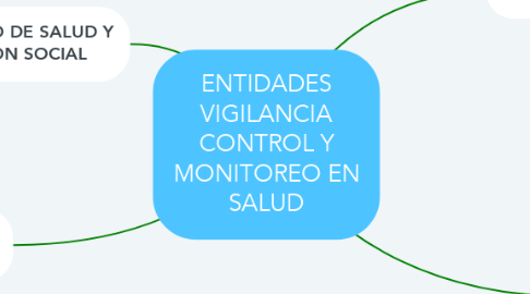 Mind Map: ENTIDADES VIGILANCIA CONTROL Y MONITOREO EN SALUD