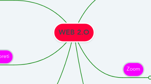 Mind Map: WEB 2.O