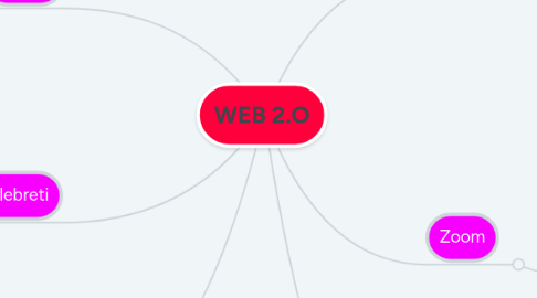 Mind Map: WEB 2.O