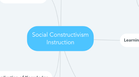 Mind Map: Social Constructivism Instruction