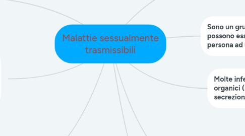 Mind Map: Malattie sessualmente trasmissibili