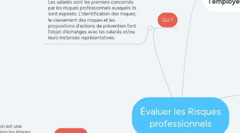 Mind Map: Évaluer les Risques professionnels