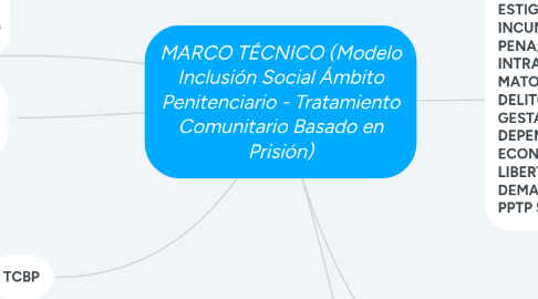 Mind Map: MARCO TÉCNICO (Modelo Inclusión Social Ámbito Penitenciario - Tratamiento Comunitario Basado en Prisión)