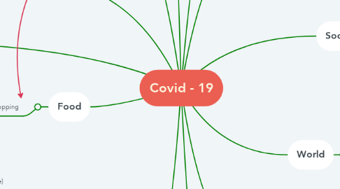 Mind Map: Covid - 19