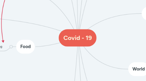 Mind Map: Covid - 19