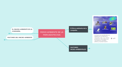 Mind Map: MEDIO AMBIENTE DE LA MERCADOTECNIA