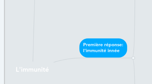 Mind Map: L'immunité