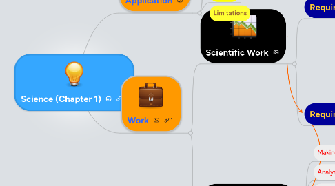 Mind Map: Science (Chapter 1)