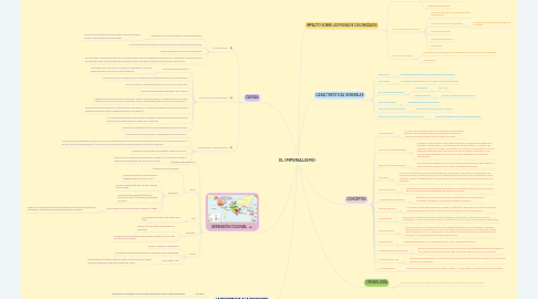 Mind Map: EL IMPERIALISMO