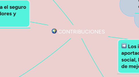 Mind Map: CONTRIBUCIONES