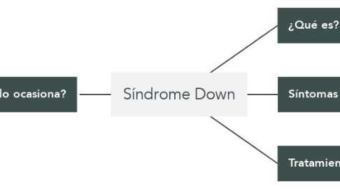 Mind Map: Síndrome Down