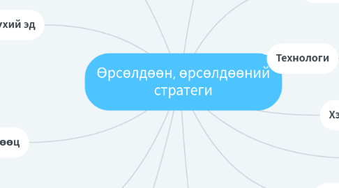 Mind Map: Өрсөлдөөн, өрсөлдөөний стратеги