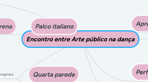 Mind Map: Encontro entre Arte público na dança