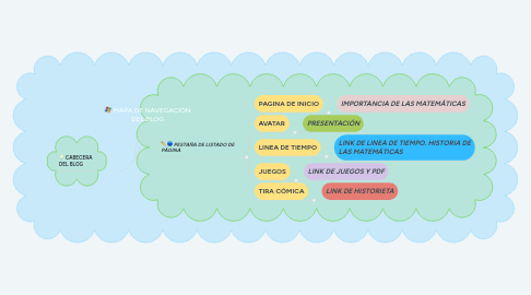 Mind Map: MAPA DE NAVEGACIÓN DEL BLOG