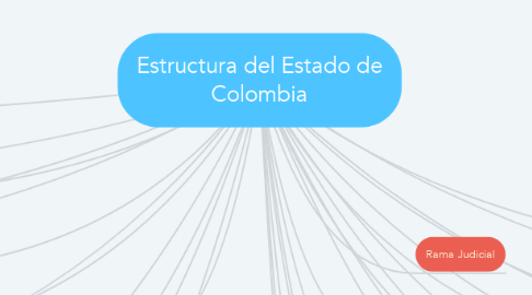 Mind Map: Estructura del Estado de Colombia
