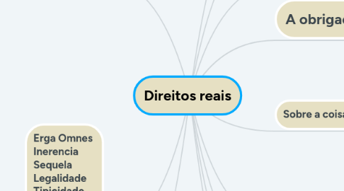 Mind Map: Direitos reais