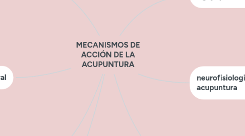 Mind Map: MECANISMOS DE ACCIÓN DE LA ACUPUNTURA