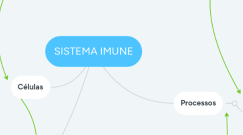 Mind Map: SISTEMA IMUNE