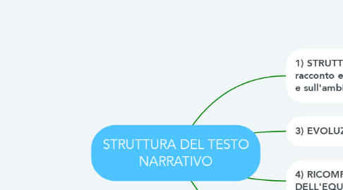 Mind Map: STRUTTURA DEL TESTO NARRATIVO