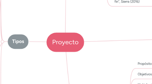 Mind Map: Proyecto