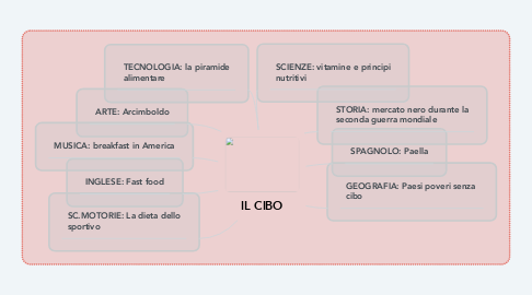 Mind Map: IL CIBO