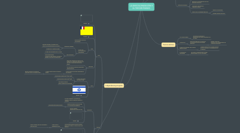 Mind Map: LA DESCOLONIZACIÓN Y EL TERCER MUNDO