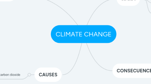 Mind Map: CLIMATE CHANGE