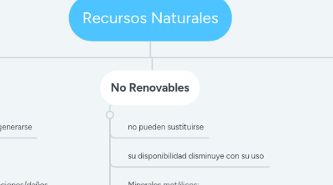 Mind Map: Recursos Naturales