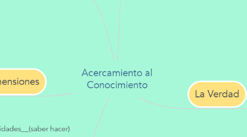 Mind Map: Acercamiento al Conocimiento