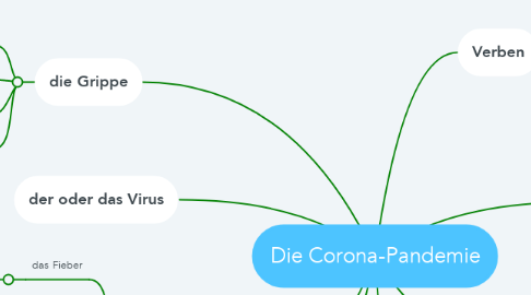 Mind Map: Die Corona-Pandemie
