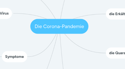 Mind Map: Die Corona-Pandemie