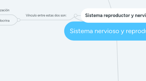 Mind Map: Sistema nervioso y reproductivo