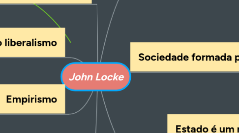 Mind Map: John Locke