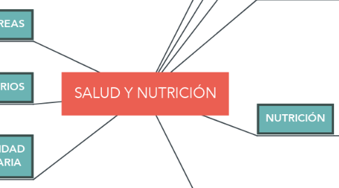 Mind Map: SALUD Y NUTRICIÓN