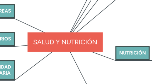 Mind Map: SALUD Y NUTRICIÓN