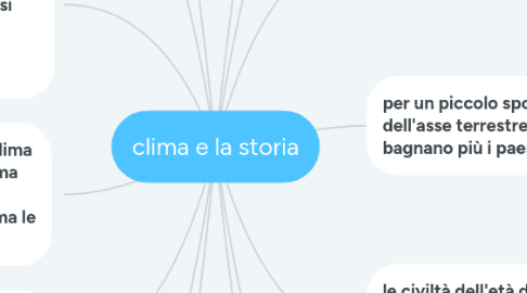 Mind Map: Asia Mediterranea