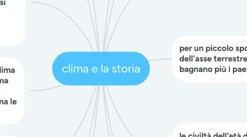 Mind Map: clima e la storia