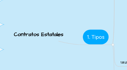 Mind Map: Contratos Estatales