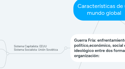 Mind Map: Características de un mundo global