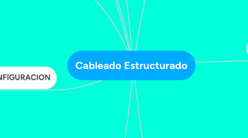 Mind Map: Cableado Estructurado