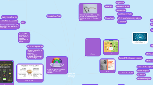 Mind Map: Innovative educational technologies