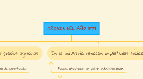 Mind Map: CRISIS DEL AÑO 1873