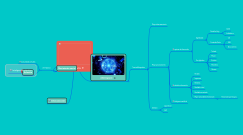 Mind Map: Cibercultura