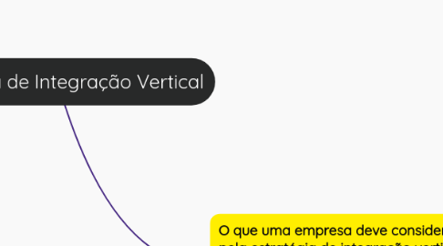 Mind Map: Estratégia de Integração Vertical