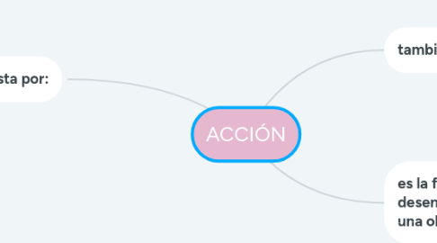 Mind Map: ACCIÓN