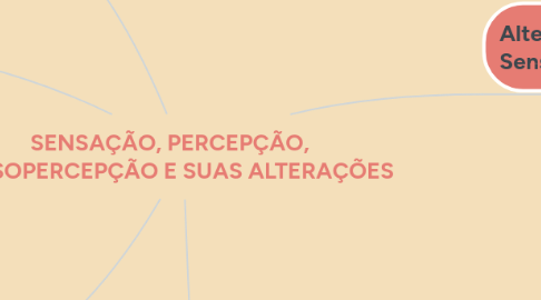 Mind Map: SENSAÇÃO, PERCEPÇÃO, SENSOPERCEPÇÃO E SUAS ALTERAÇÕES